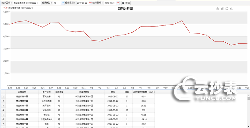 云抄表能耗监测系统分析评估功能简介