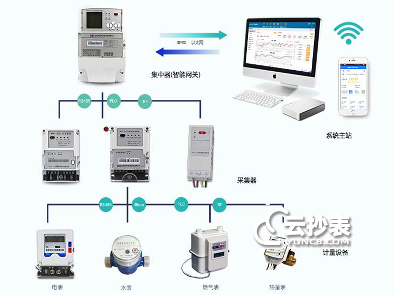 水表集中抄表系统